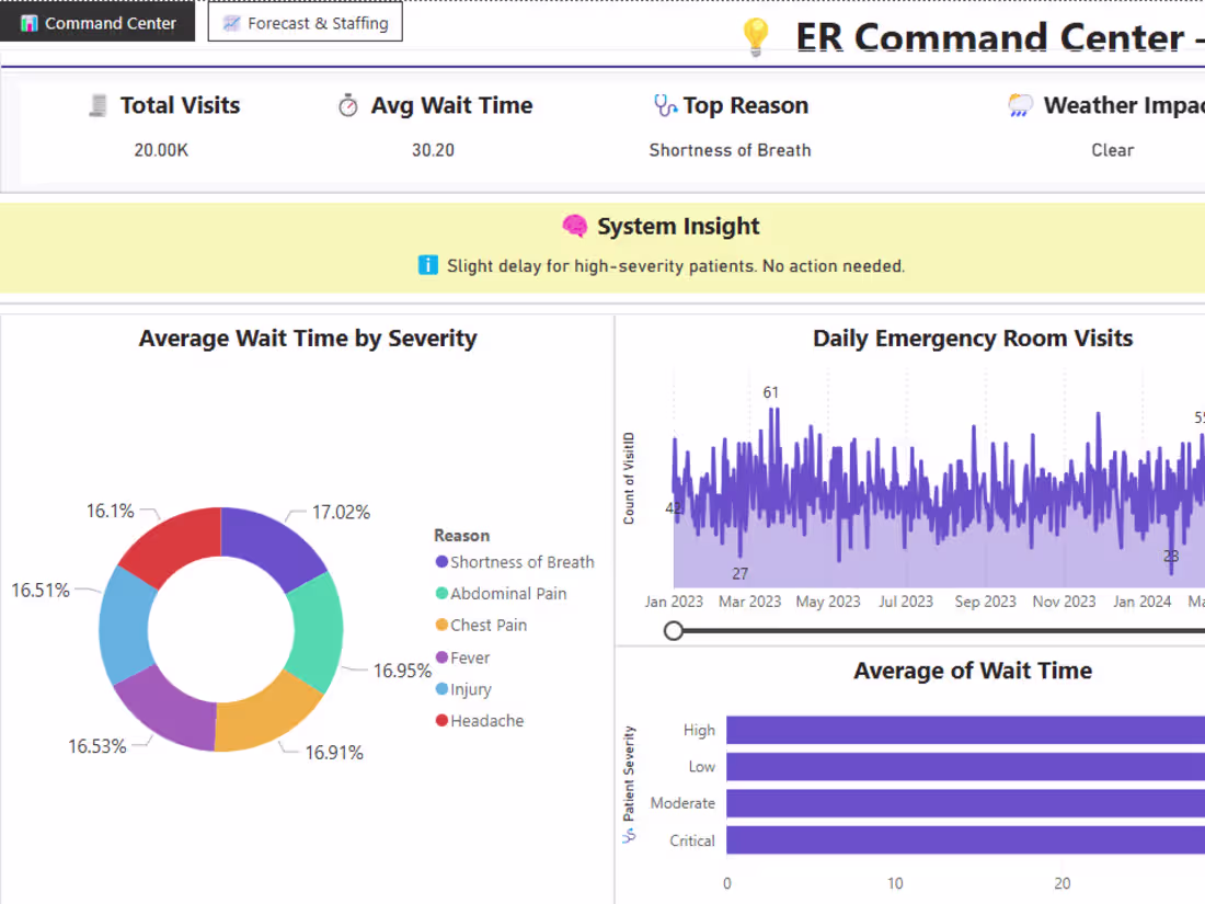Cover image for Power BI Healthcare Dashboard: Forecast ER Visits & Optimize St…