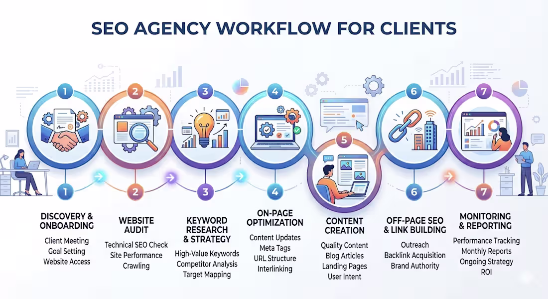 Cover image for SEO Agency Is Actually Doing