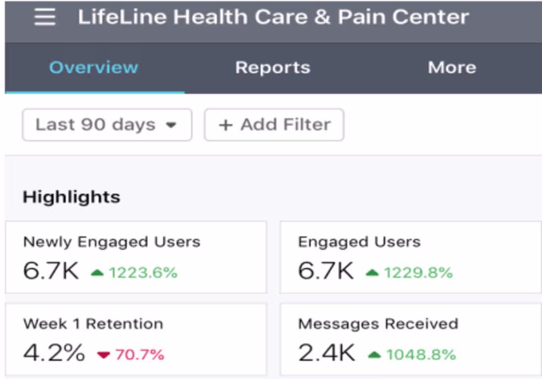 Cover image for Increased Reach And Engagement For Healthcare Organization
