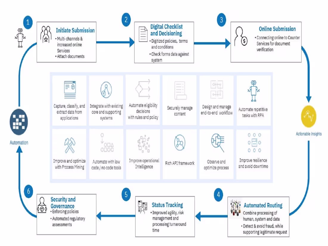 Cover image for Customer Onboarding Automation