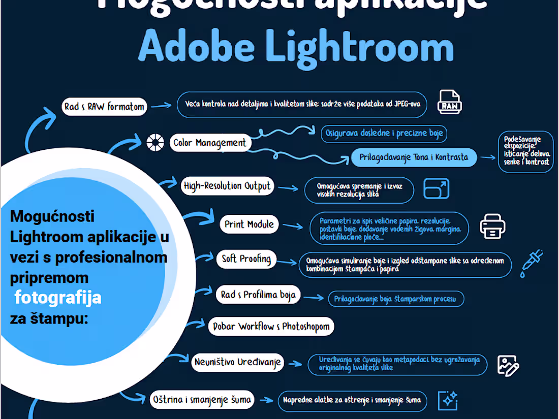 Cover image for Infographic on the topic of using Adobe Lightroom