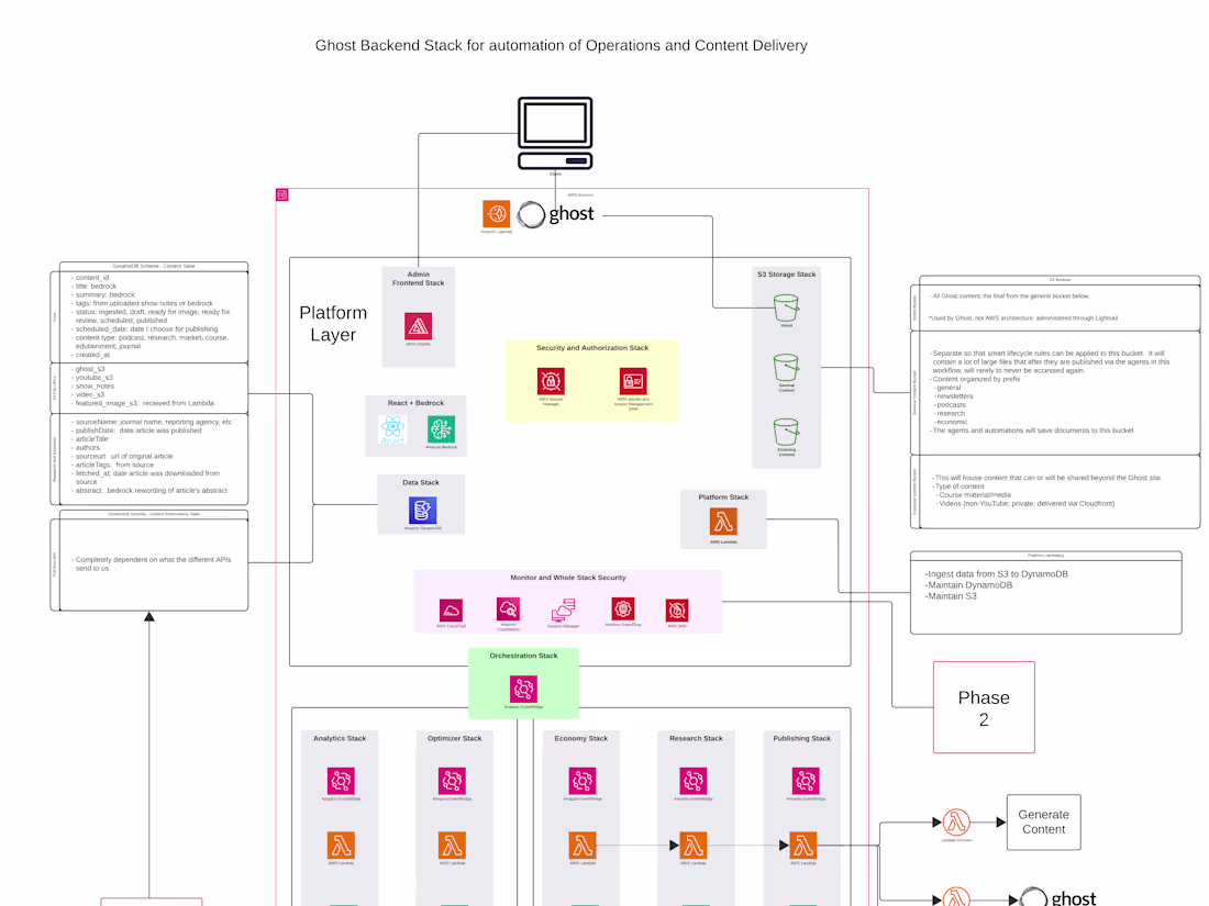 Cover image for LLM-Powered AI Publishing Automation on AWS