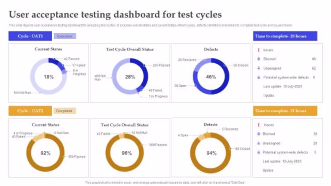 Cover image for Executed UAT (User Acceptance Testing)