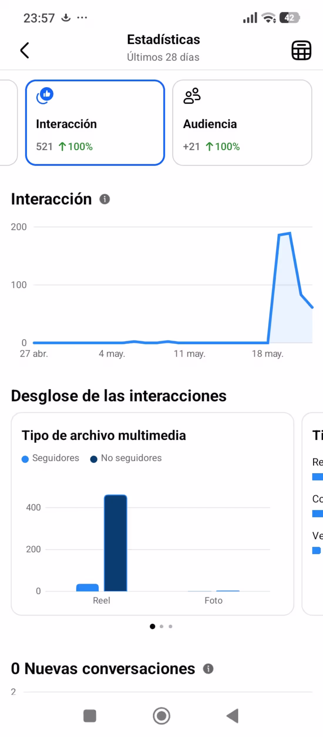 Cover image for Engagement Alto: 521 Interacciones en
