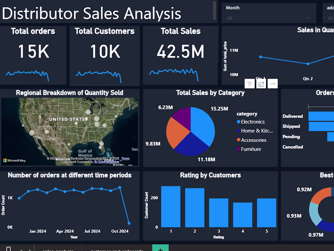 Cover image for Sales Analytics Dashboard
Designed an interactive