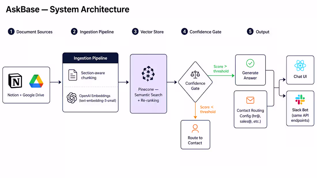 Cover image for AskBase | Enterprise RAG AI