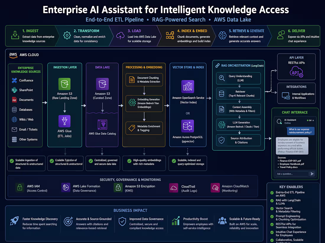 Cover image for AI / Data | ETL