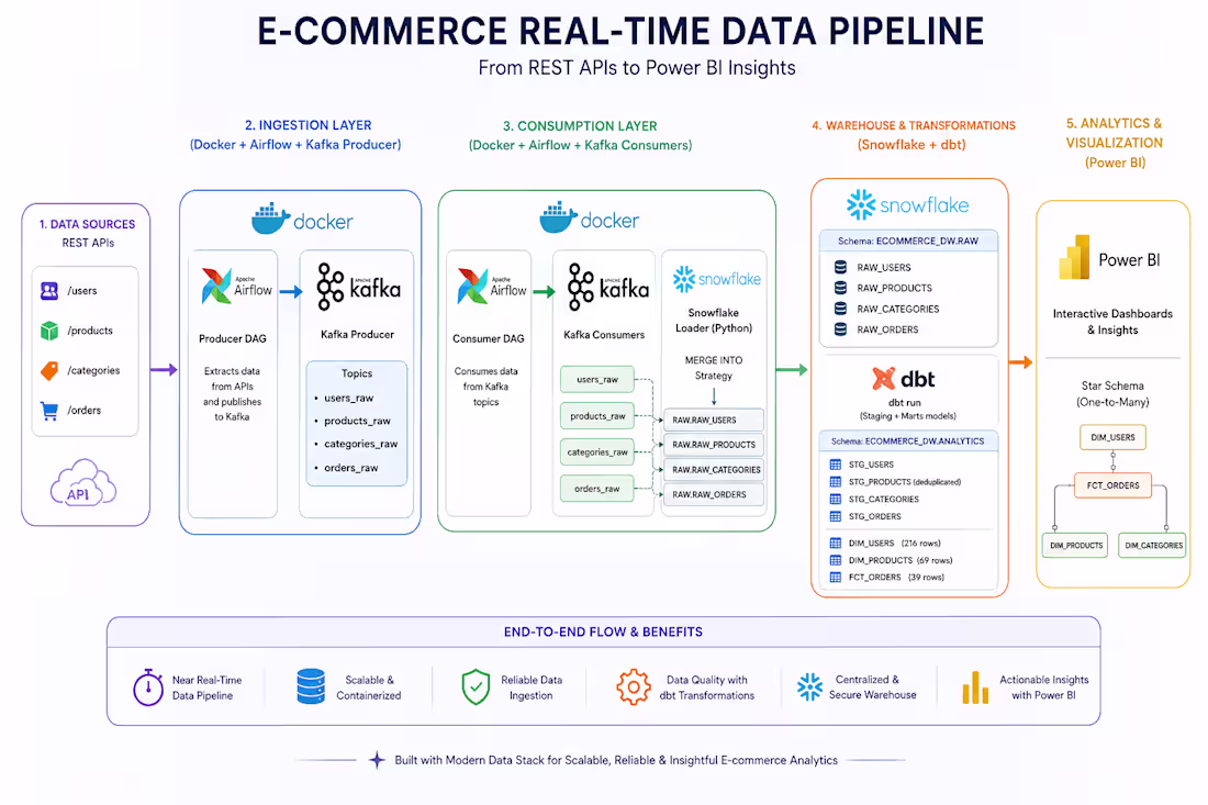 Cover image for Realtime E-Commerce Data Pipeline
● Built