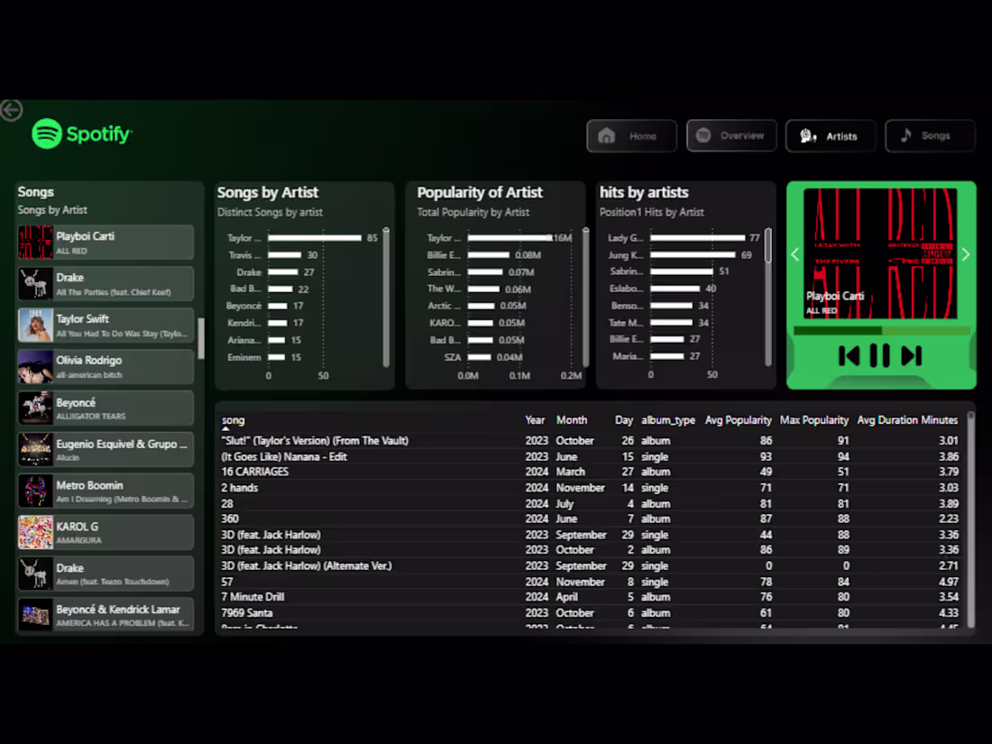 Cover image for Created a Spotify dashboard using