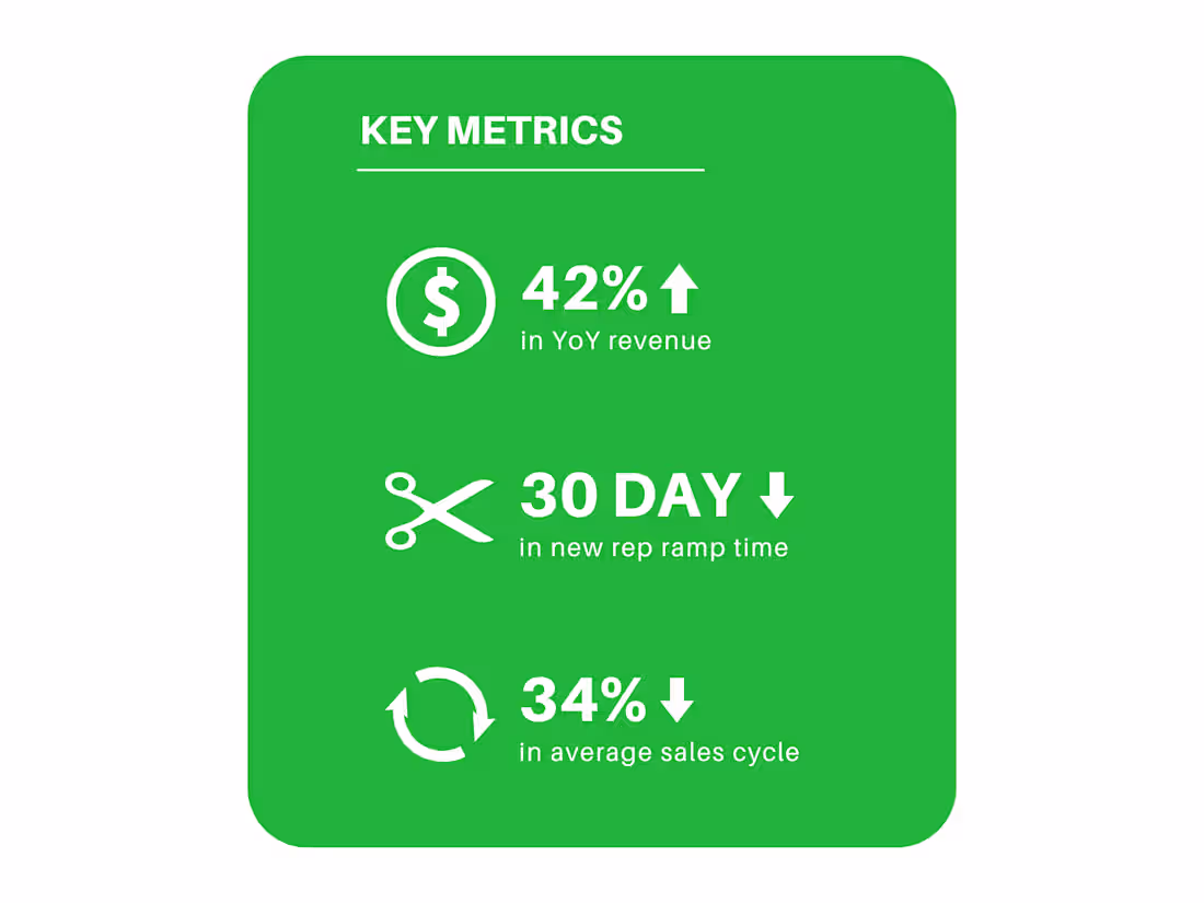 Cover image for New Scalable Revenue Operating System Delivers Outsized Results