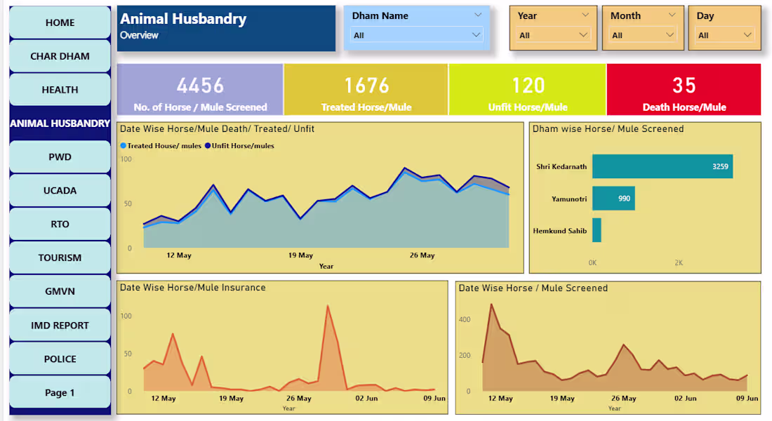 Cover image for Char Dham Yatra Data Analysis Dashboard