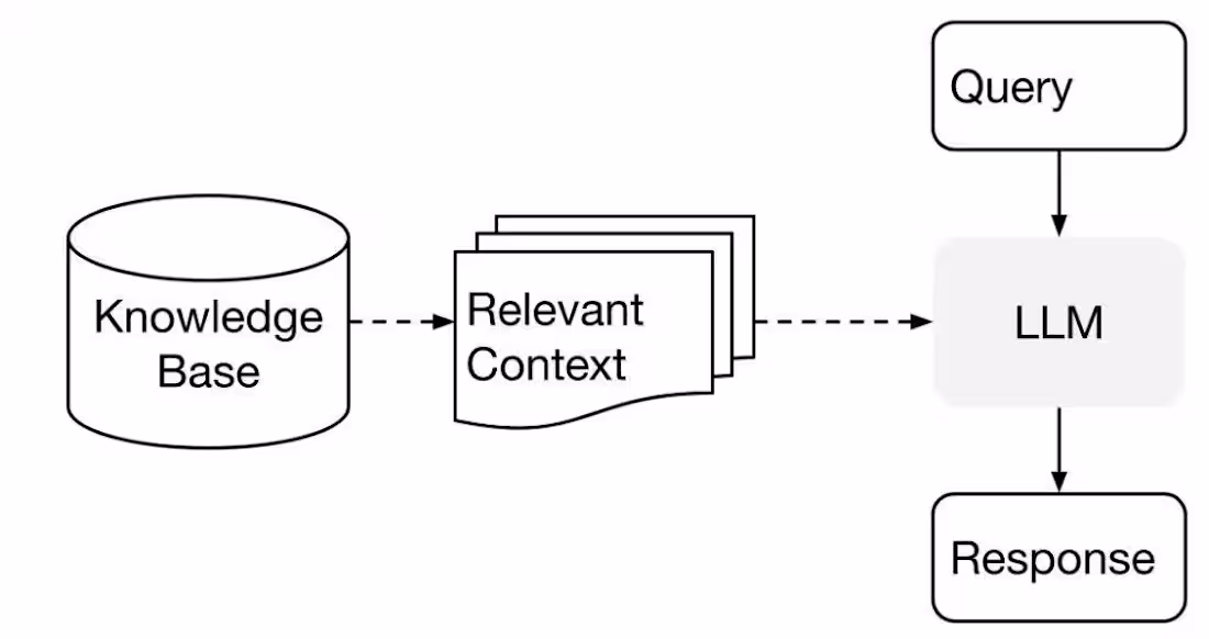 Cover image for RAG Systems & Knowledge Base Chatbots