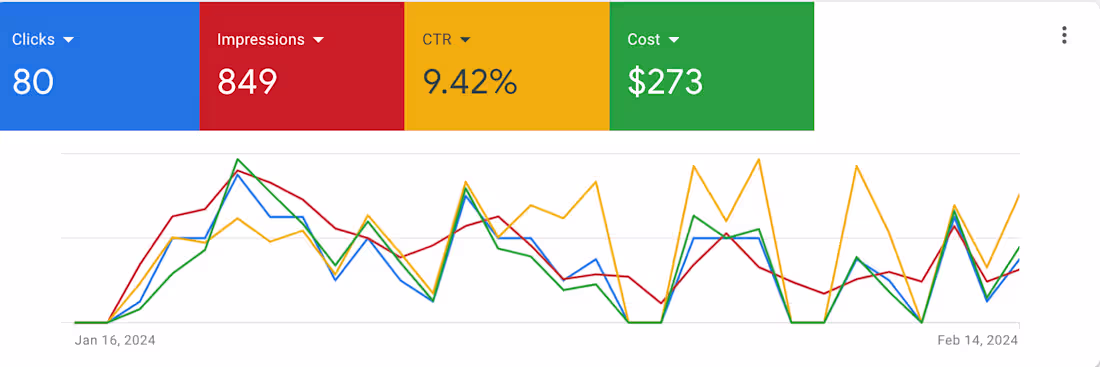 Cover image for Developed a Google Search Ad for a local business