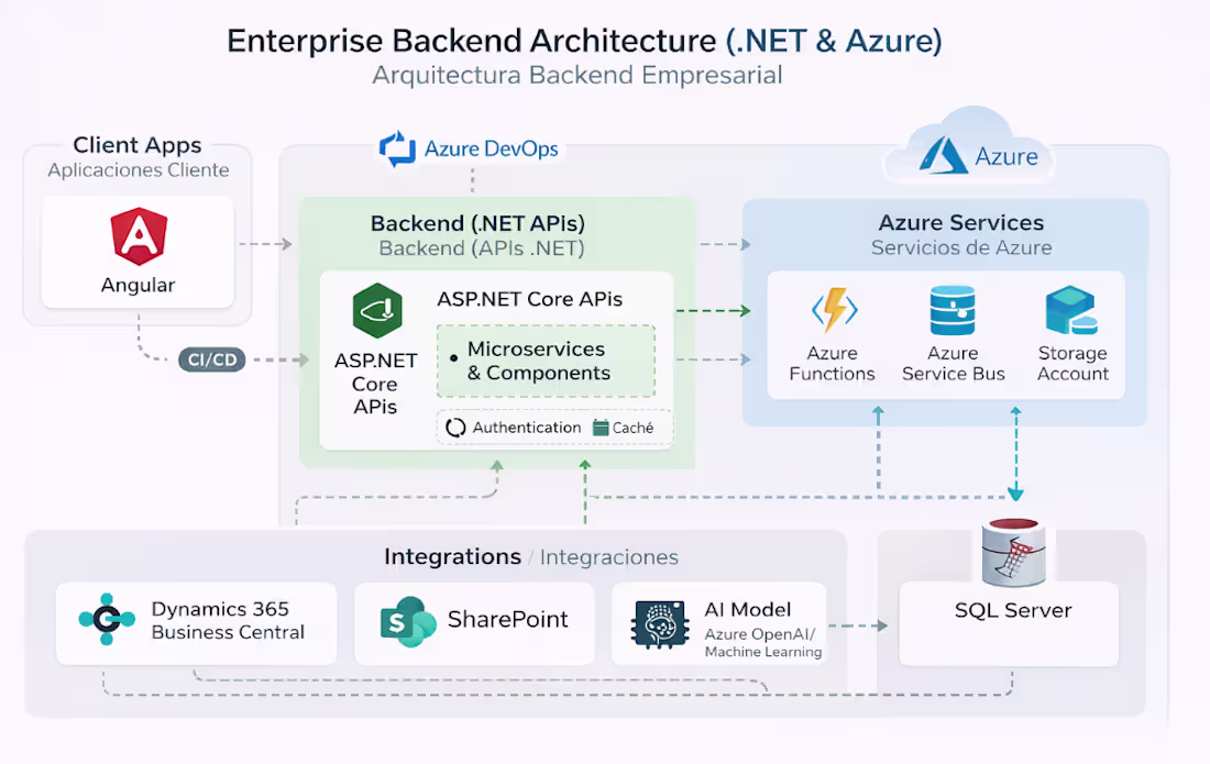 Cover image for Enterprise Backend Architecture Design (.NET