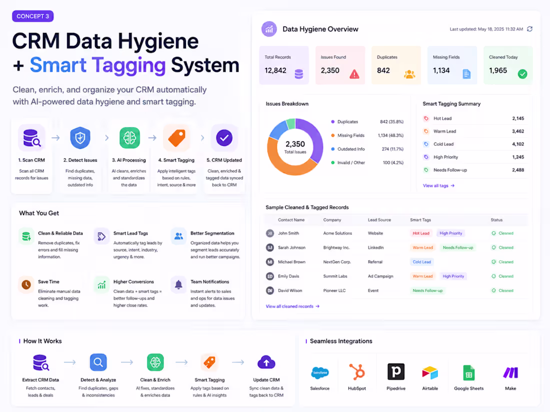 Cover image for Project Title
CRM Data Hygiene +