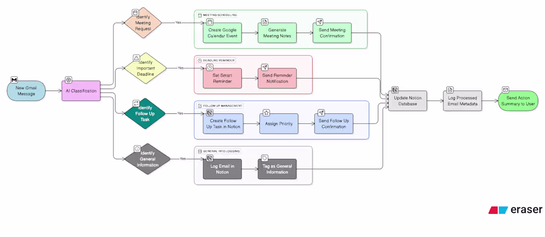 Cover image for EmailFlow AI - Intelligent Email Automation System