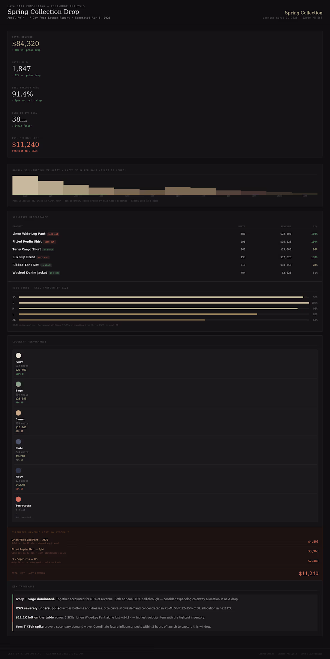 Cover image for Post-launch sell-through analysis for a