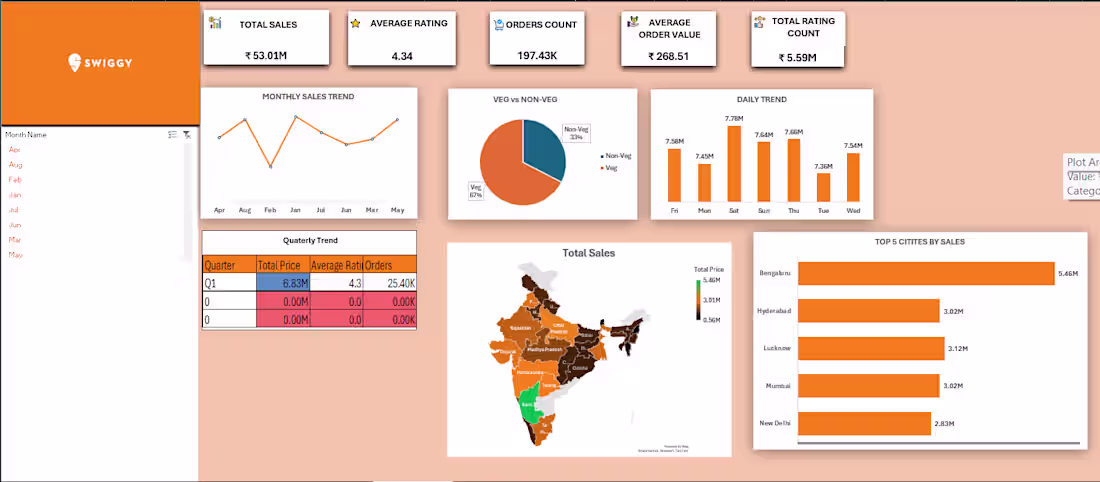 Cover image for Analyze Swiggy Sales: ₹53M Insights via Advanced Dashboard