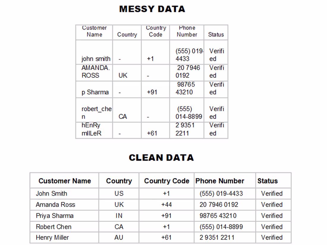 Cover image for Messy Excel Data Cleaning and