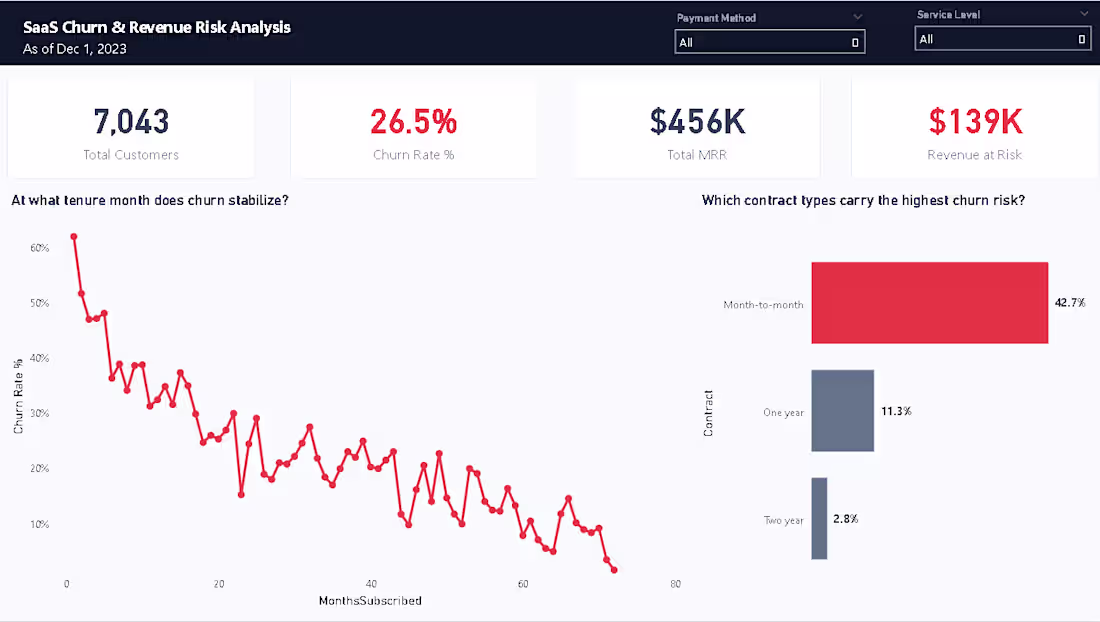 Cover image for SaaS Churn & Revenue Risk Diagnostics