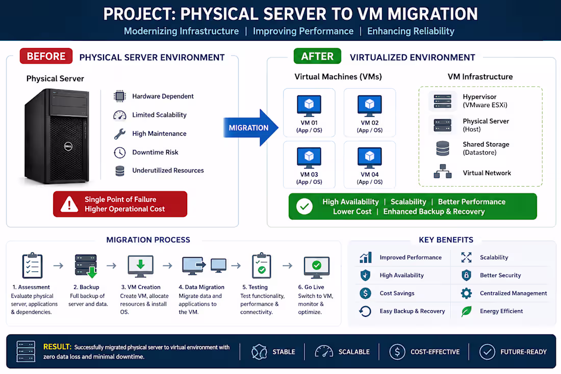 Cover image for Successfully converted Production Live Database Server Physi...