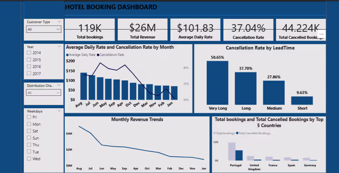 Cover image for HOTEL BOOKING DASHBOARD