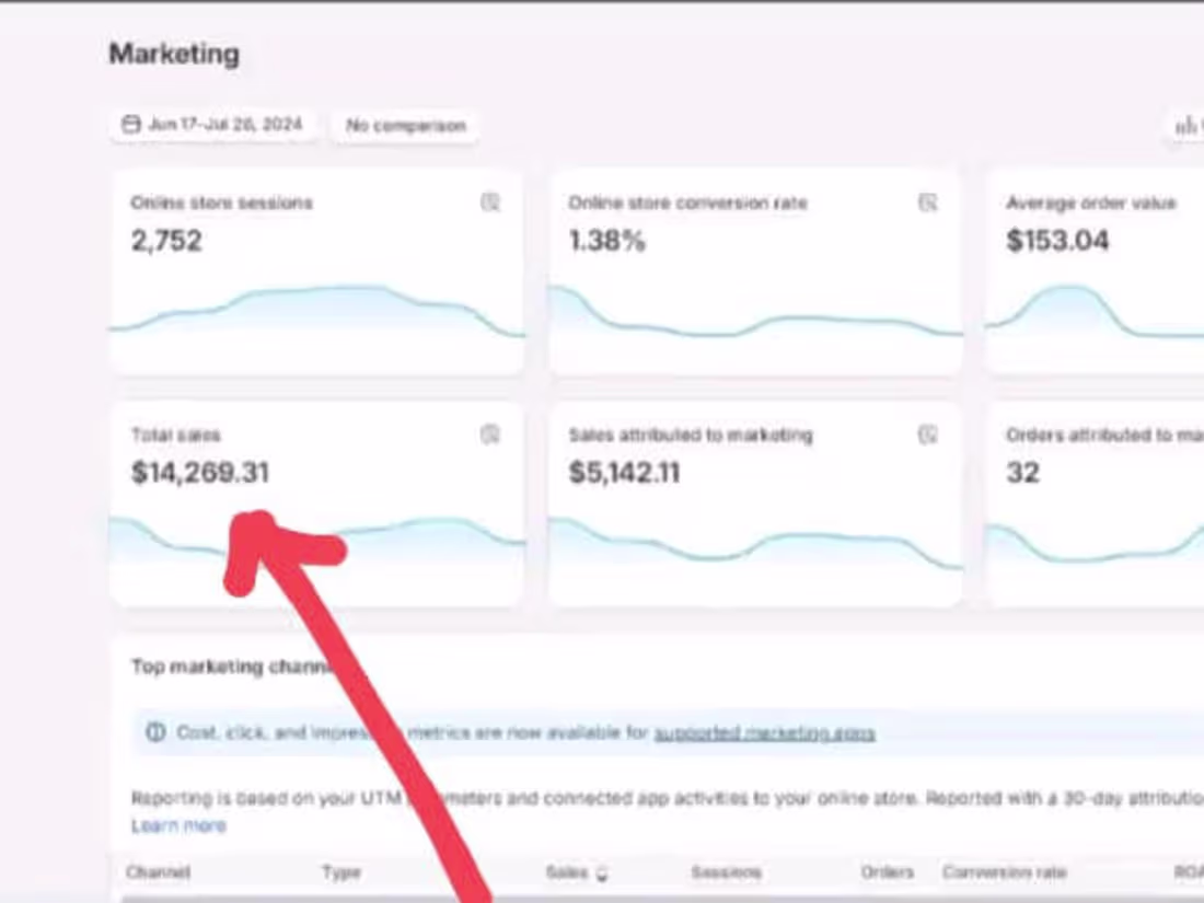 Cover image for $14,269 made in 5 weeks with just $1,800 in Facebook ads