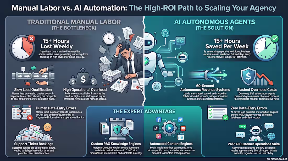 Cover image for Transform Your Agency with 24/7 AI Autonomous Agents