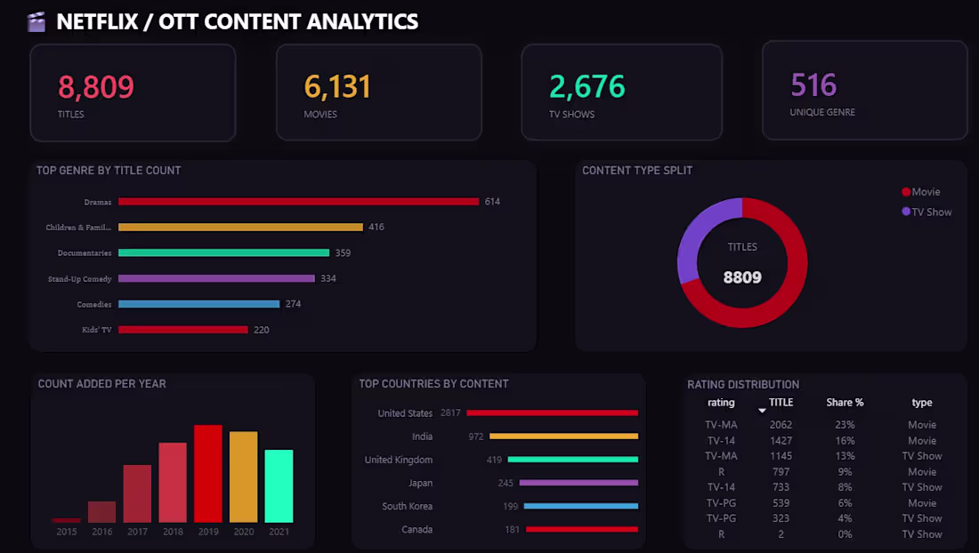 Cover image for Designed a Power BI dashboard