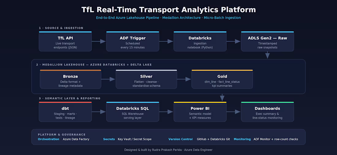 Cover image for Azure Data Pipeline & Power BI Dashboard Development