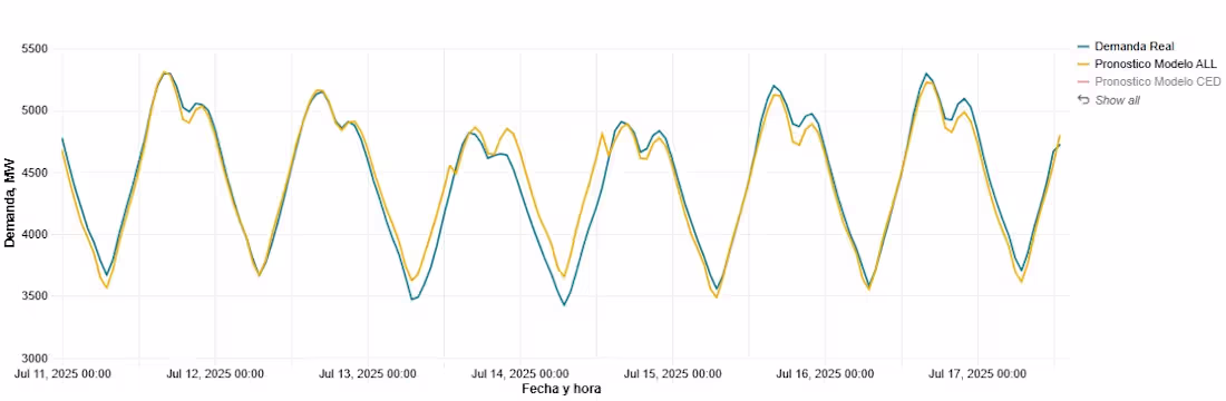Cover image for Short Term Load Forecasting with LSTM/CNN
