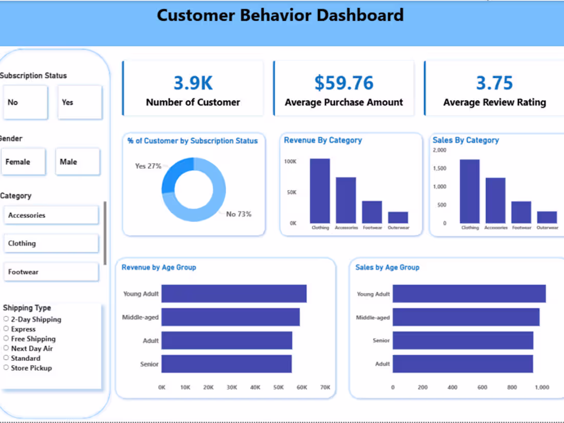 Cover image for Built a Customer Behavior Dashboard