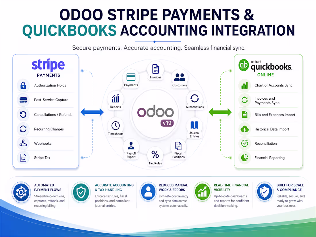 Cover image for Odoo Stripe Payments & QuickBooks