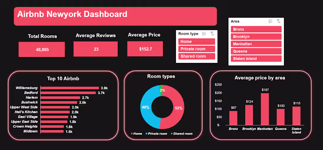 Cover image for Airbnb Newyork Dashboard