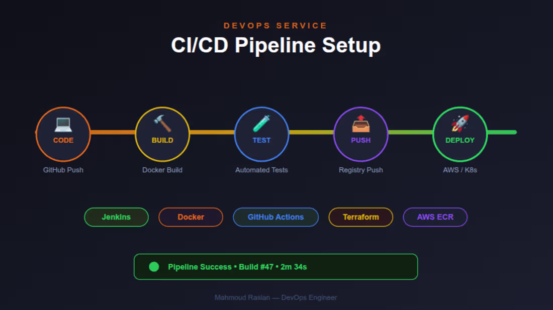 Cover image for CI/CD Pipeline Setup