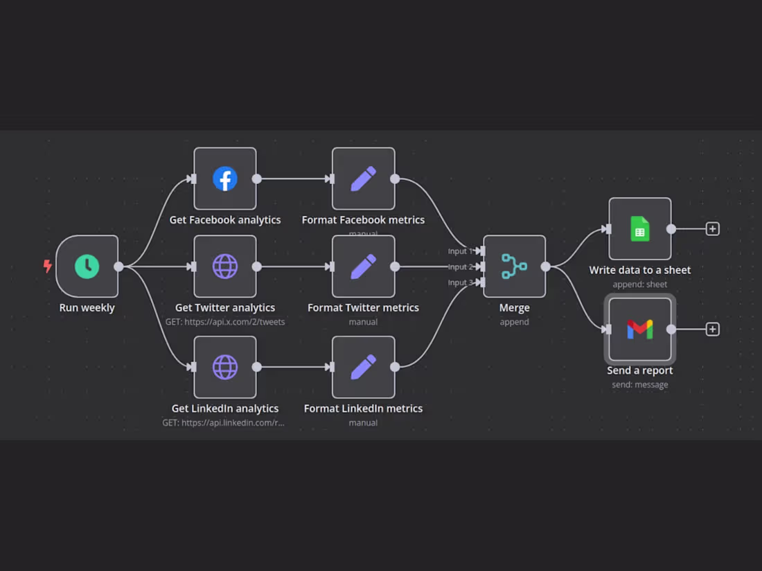Cover image for Social Media Reporting Automation (FB,