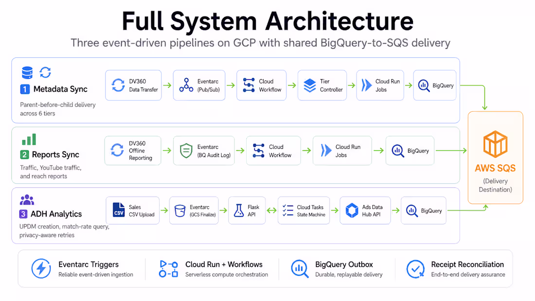 Cover image for Built three production event-driven pipelines