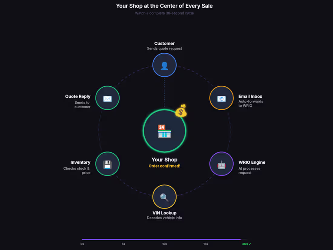 Cover image for Autonomous AI Sales Agent for Auto Wreckers (ROI-Driven) Rol...