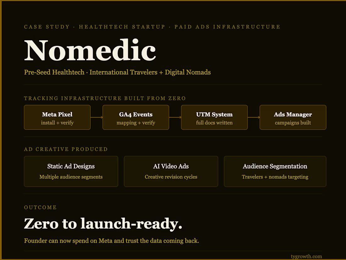 Cover image for Nomedic: Paid Ad Infrastructure & Tracking