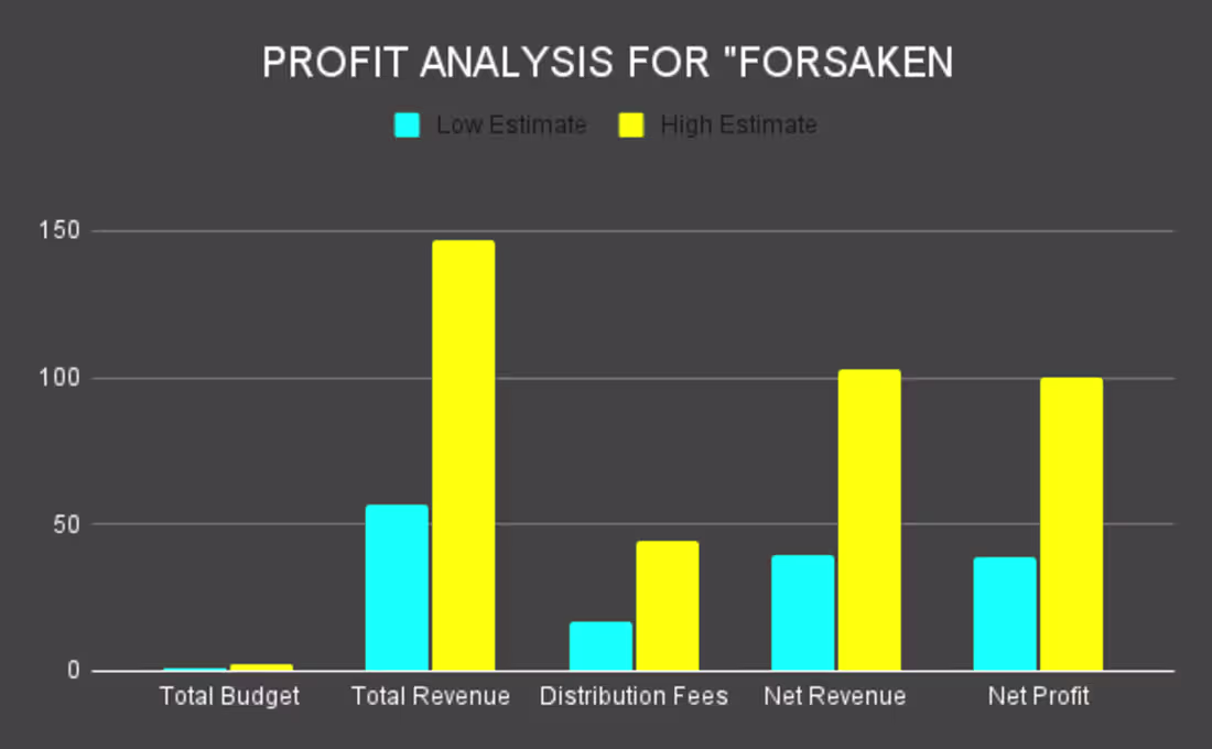 Cover image for Movie Industry Profit Analysis