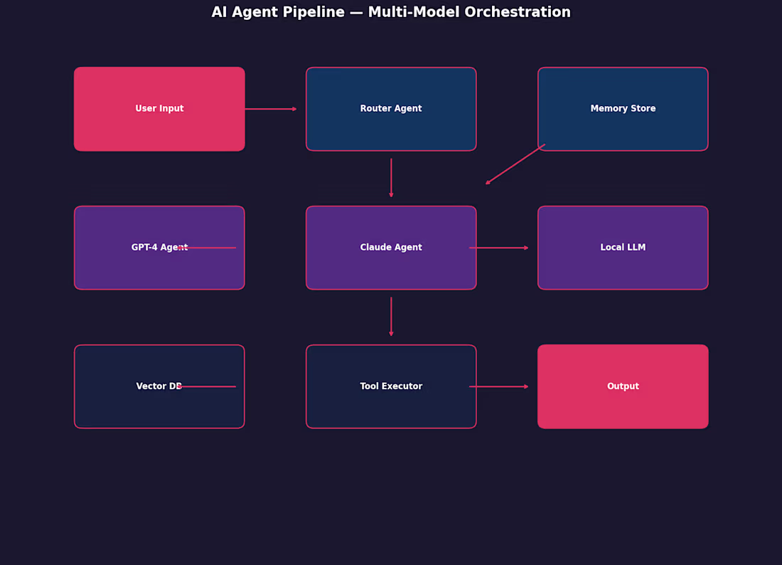 Cover image for AI Agent Pipeline — Multi-model