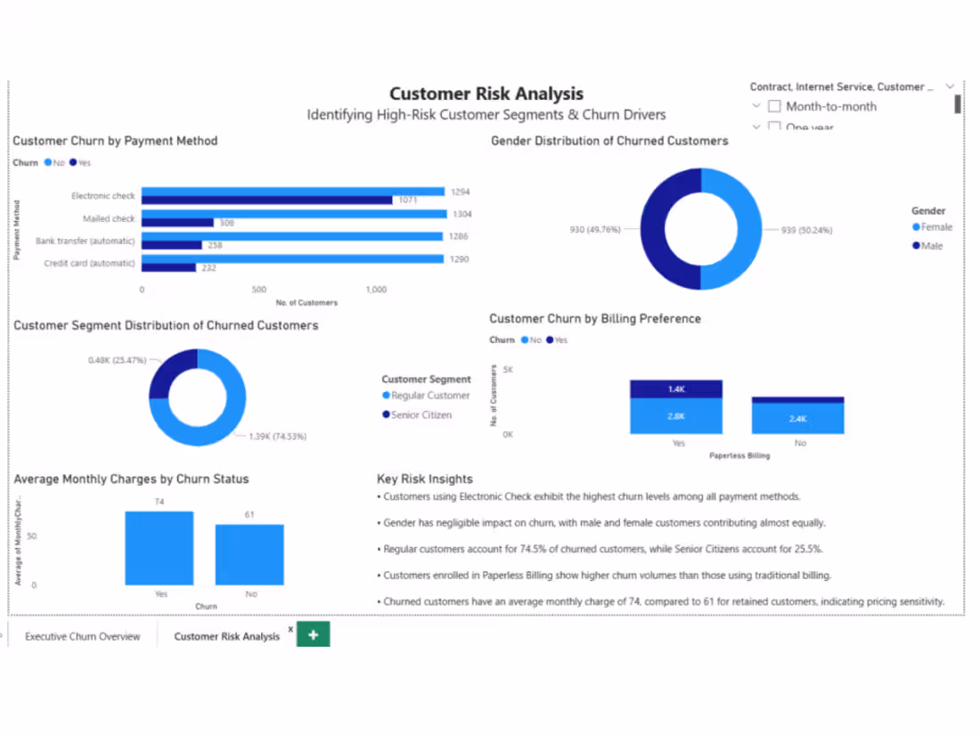 Cover image for Telecom Customer Churn Analysis Dashboard