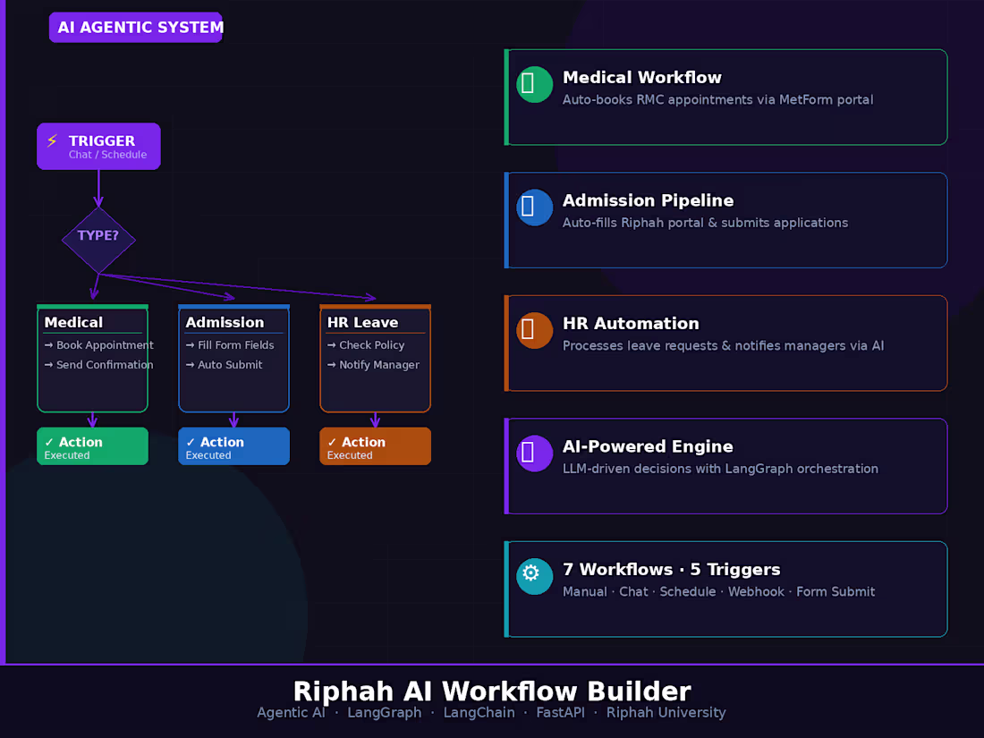 Cover image for AI workflow