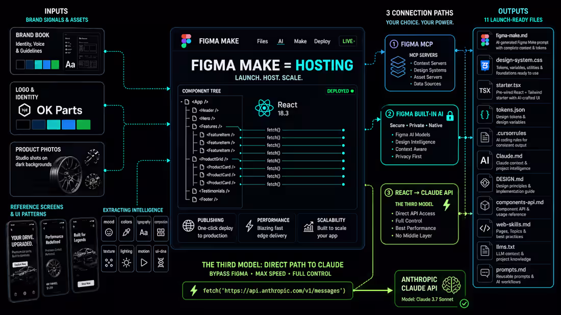Cover image for Figma Make isn't just a