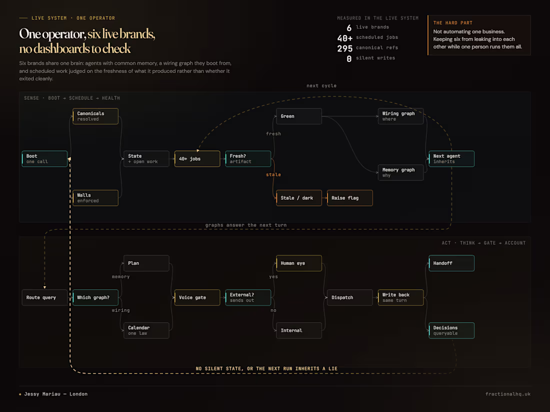Cover image for Workflow diagrams rendered from data, not screenshots