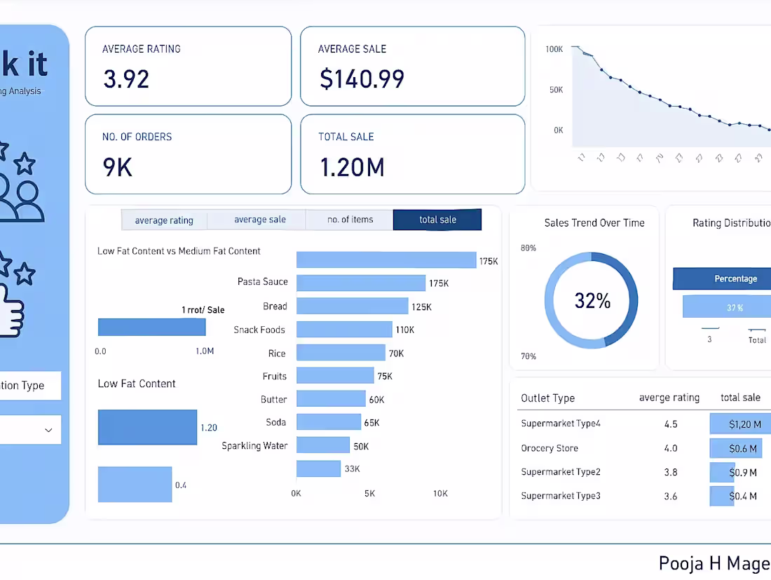 Cover image for Project Title: Sales Data Analysis & Interactive Dashboard T...