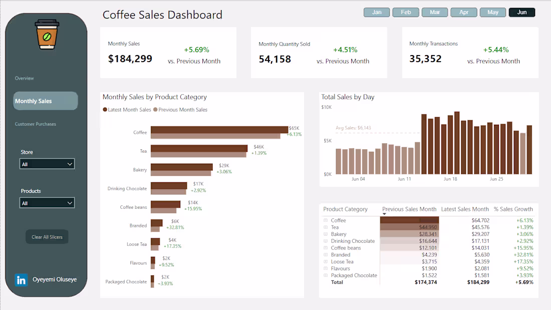 Cover image for Power BI Report for Coffee Chain Growth and Sales