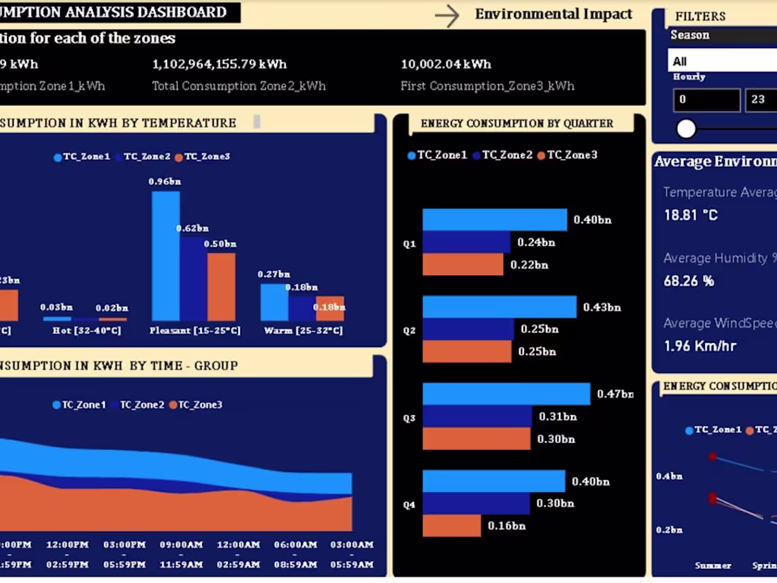 Cover image for Energy Consumption Analysis 