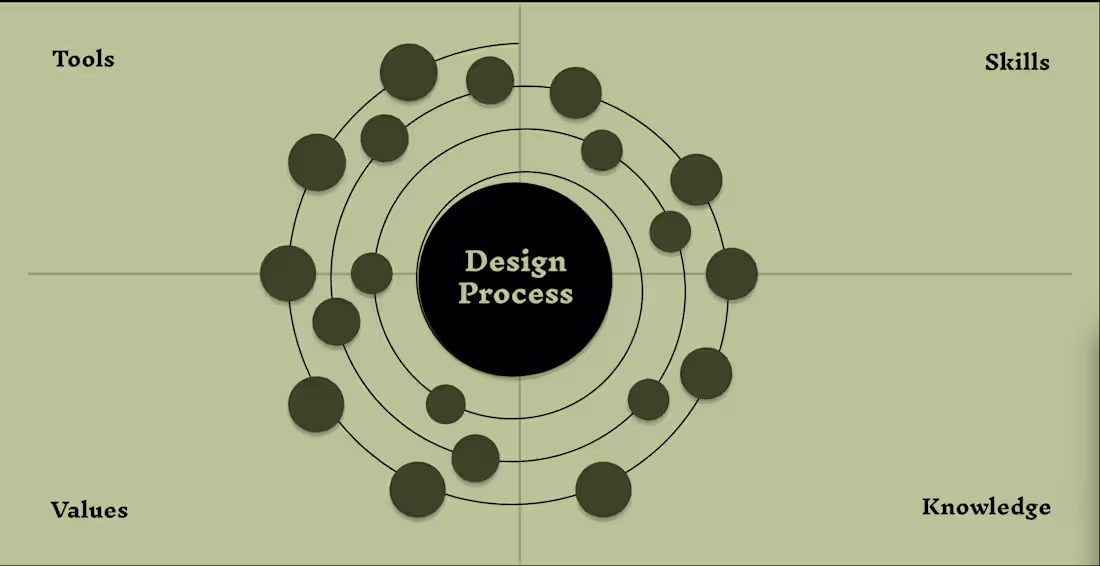 Cover image for An interactive model to understand design process 