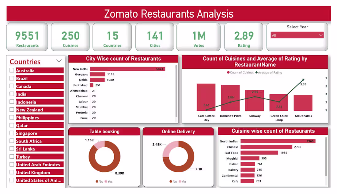 Cover image for Power BI Dashboard